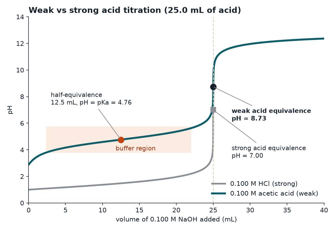 Titration curves of 0.100 M HCl and 0.100 M acetic acid with 0.100 M NaOH, with equivalence and half-equivalence points marked
