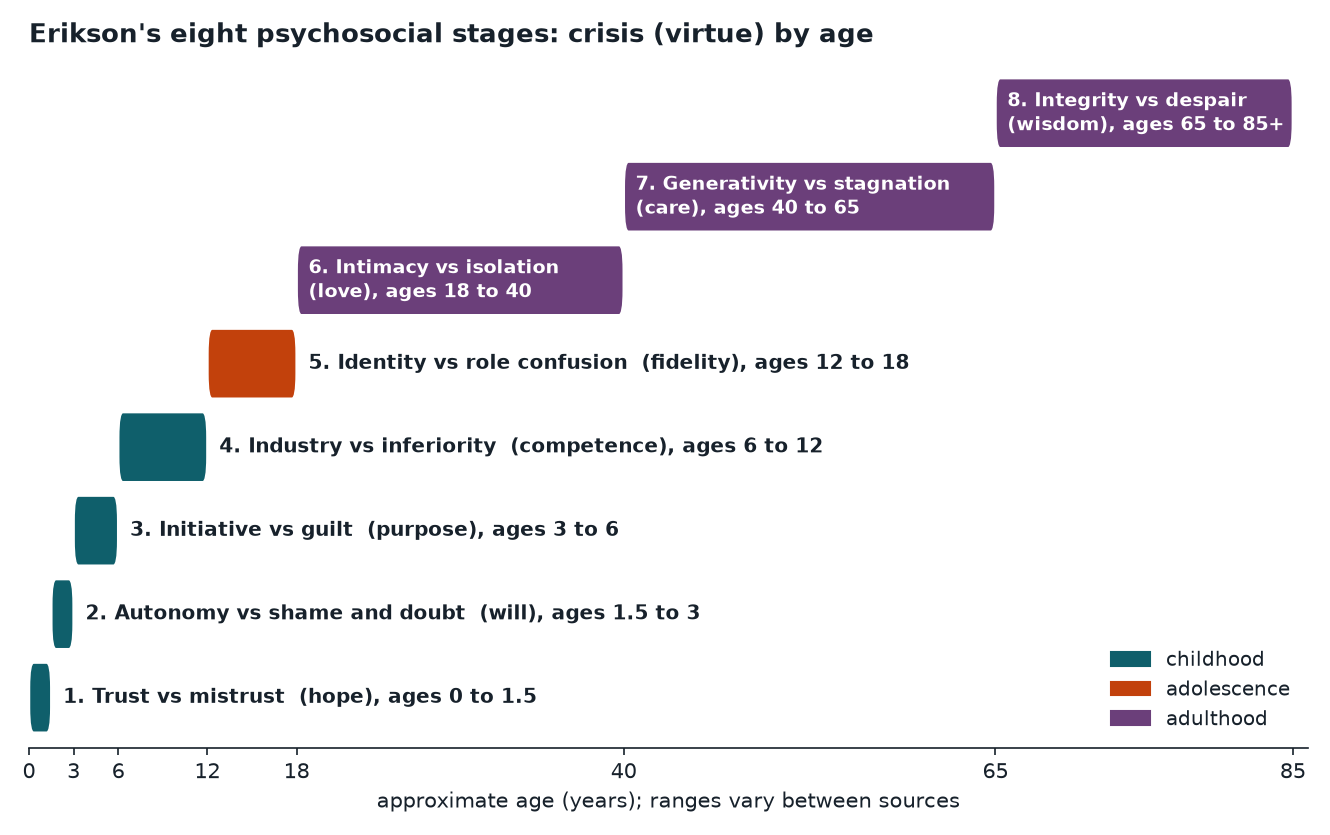 Staircase chart of Erikson's eight stages placed along an age axis, each step labeled with its crisis and virtue