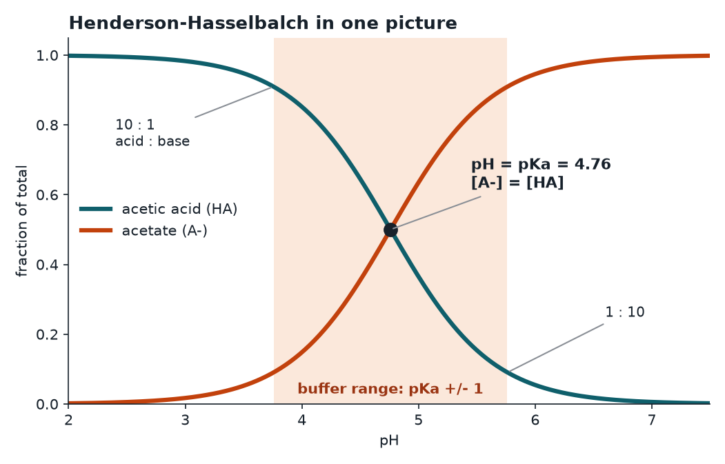 Fraction of acetic acid and acetate versus pH, with the buffer region shaded