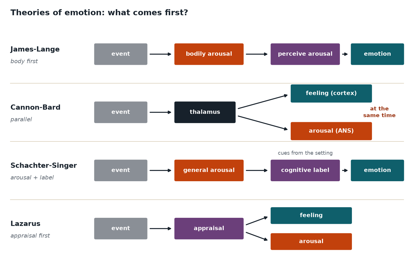 Four flow diagrams showing the order of event, arousal, cognition and feeling in the James-Lange, Cannon-Bard, Schachter-Singer and Lazarus theories