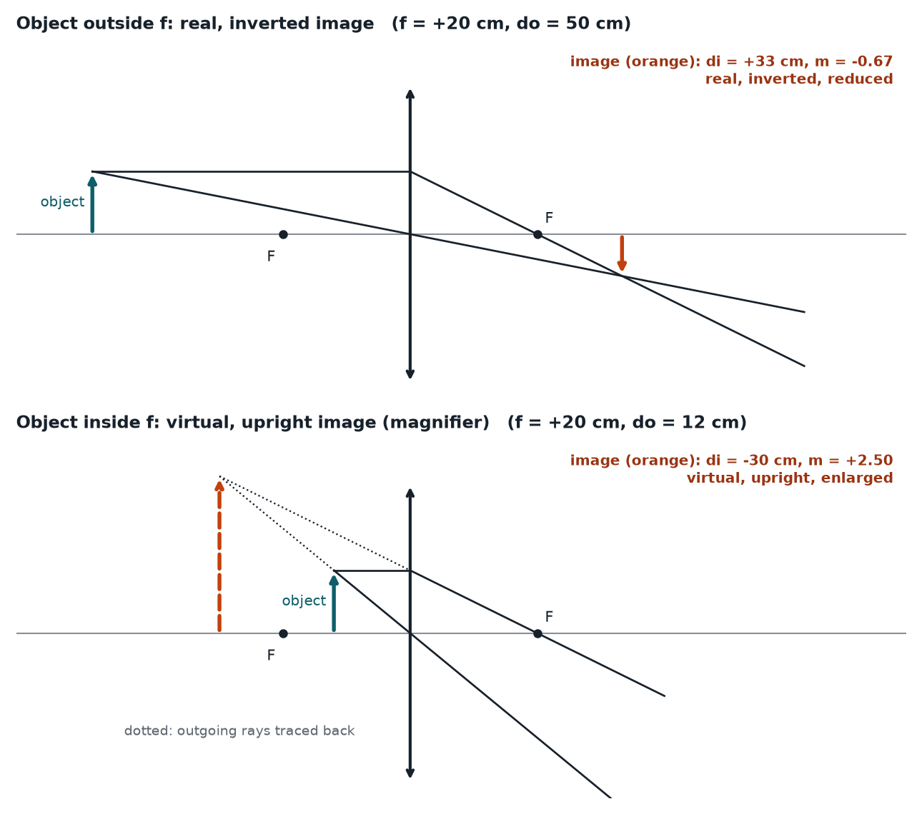 Two ray diagrams for a converging lens with f = 20 cm: an object at 50 cm forms a real inverted image at 33 cm, and an object at 12 cm forms a virtual upright image at 30 cm on the object side