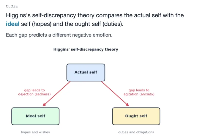 Sample card from Self-Concept, Identity and Personality Formation, answer side